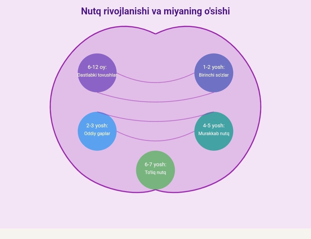 Bir yoshgacha bolgan bolaning ruhiy rivojlanish belgilari: