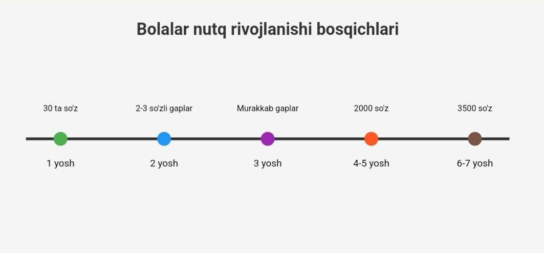 3-7 YOSHGACHA BOLANING NUTQIY VA PSIXIK RIVOJLANISH BOSQICHLARI